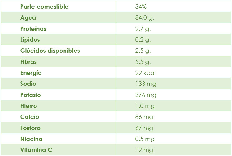 valor nutricional - alcachofa